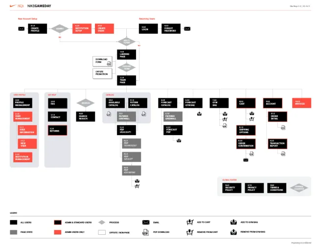 Nike.com information architecture and sitemap